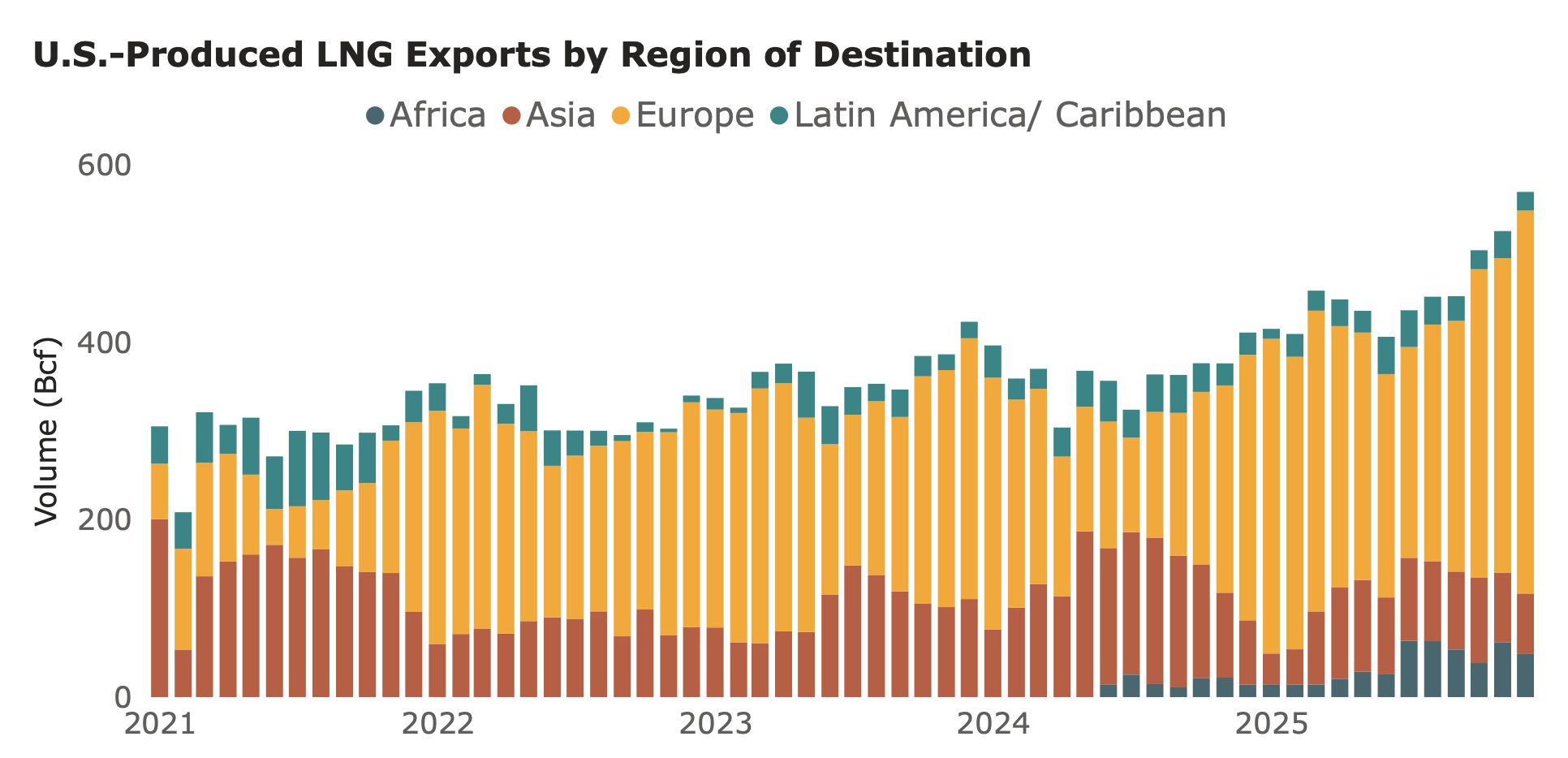 US LNG exports by region of destination showing Europe dominating shipments