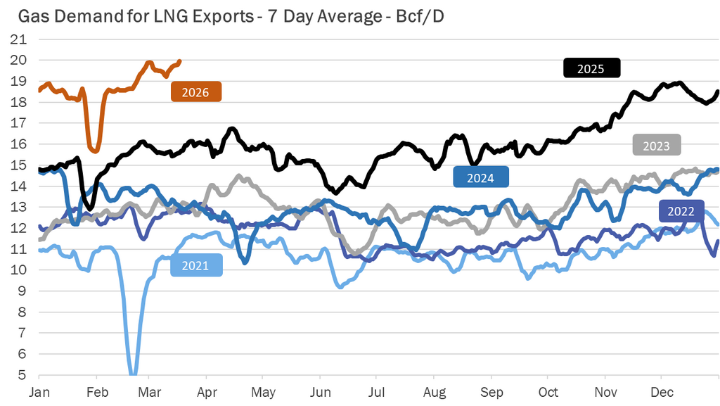US LNG feed gas demand 7 day average showing strong levels in 2026