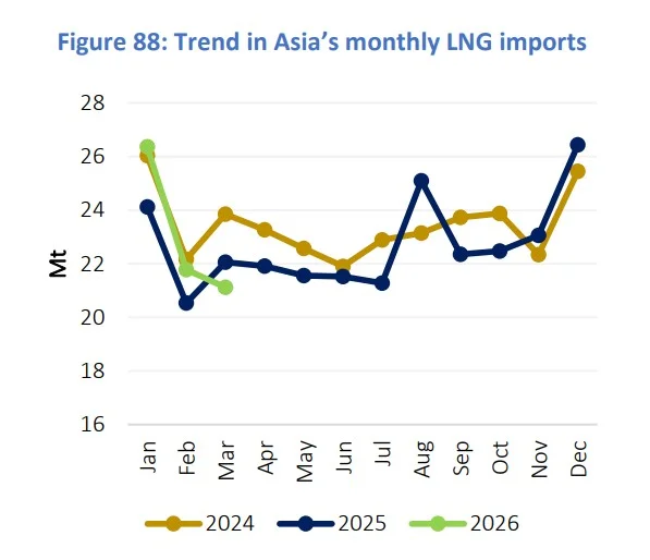 Asia monthly LNG imports trend showing fluctuations from 2024 to 2026 during global LNG market tightening