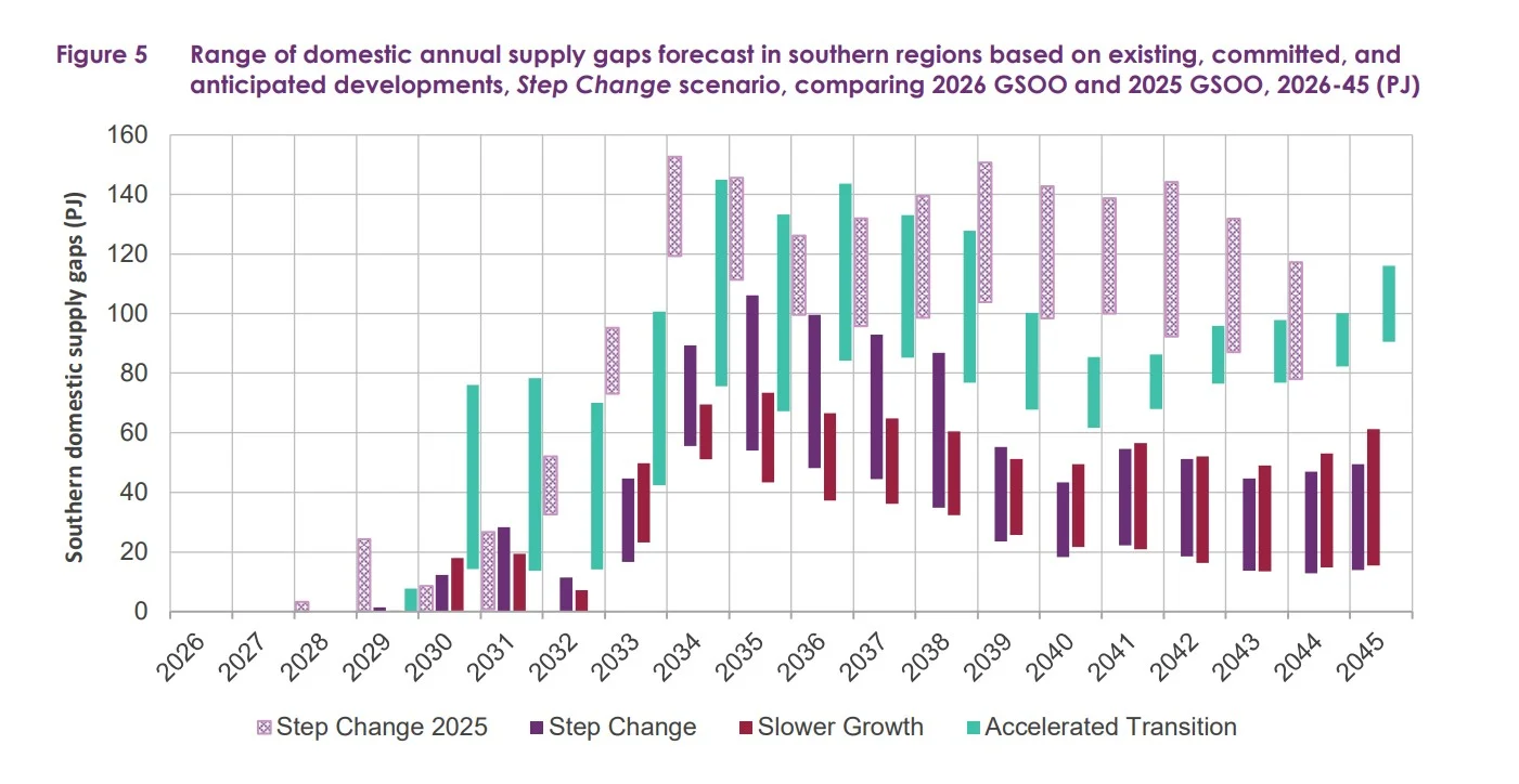 Australia east coast gas market supply gap forecast chart showing southern gas supply gaps from 2026 to 2045 across Step Change, Slower Growth and Accelerated Transition scenarios