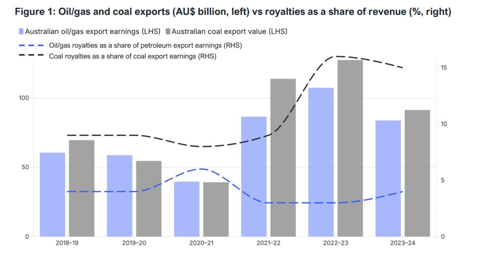 Australian LNG export earnings and royalty returns chart showing higher export revenues but weaker royalty capture