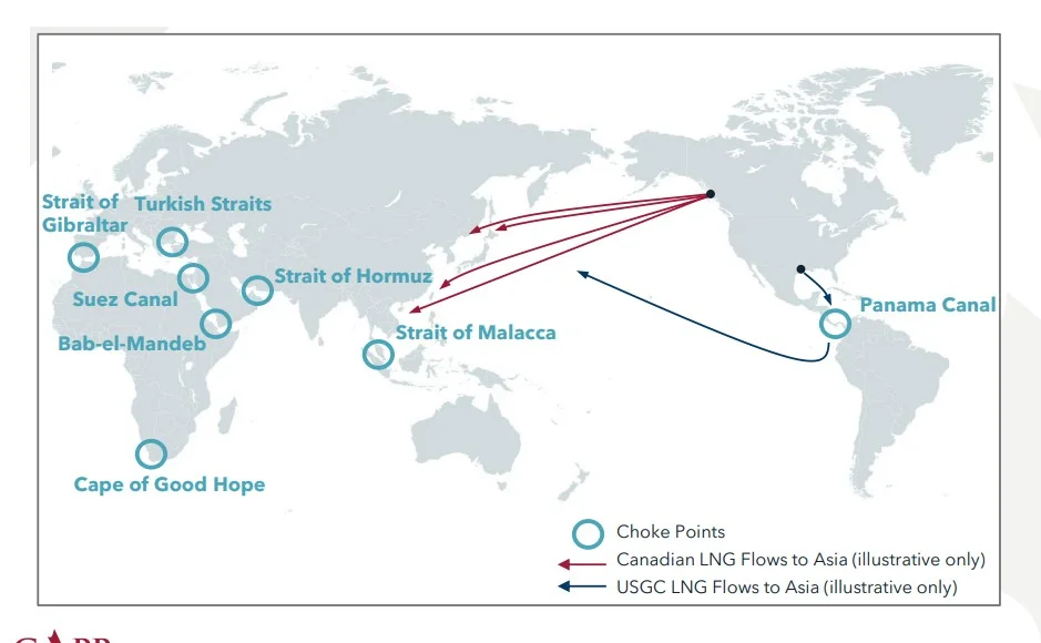 Map of Canadian LNG shipping routes to Asia showing shorter distances and avoidance of major chokepoints like Panama Canal and Suez Canal