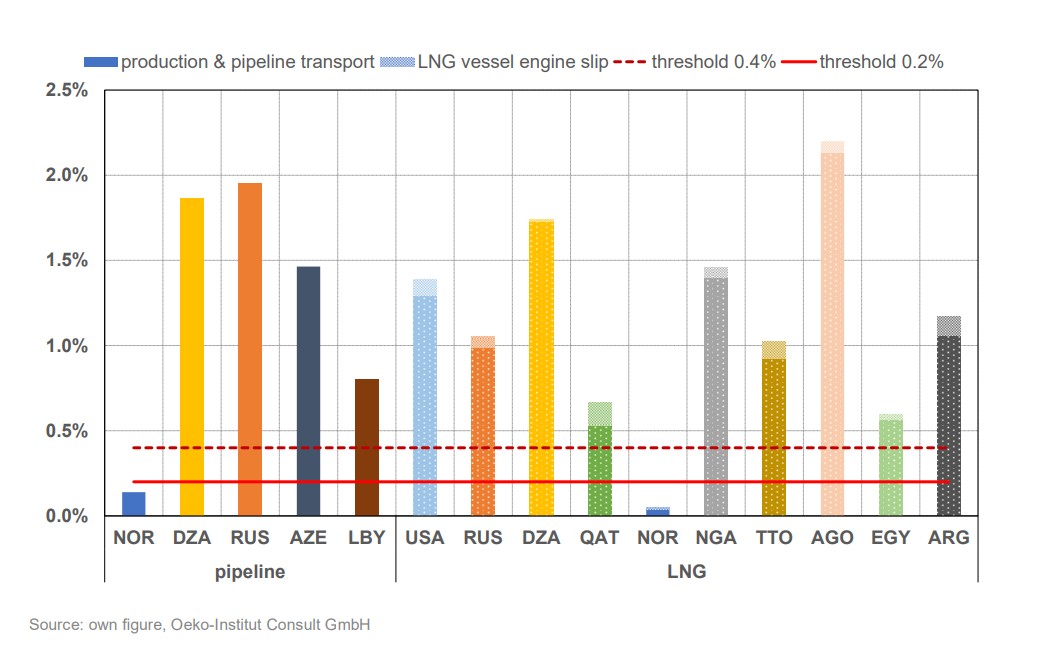 LNG methane emissions intensity by country showing most suppliers above EU 0.2% and 0.4% thresholds