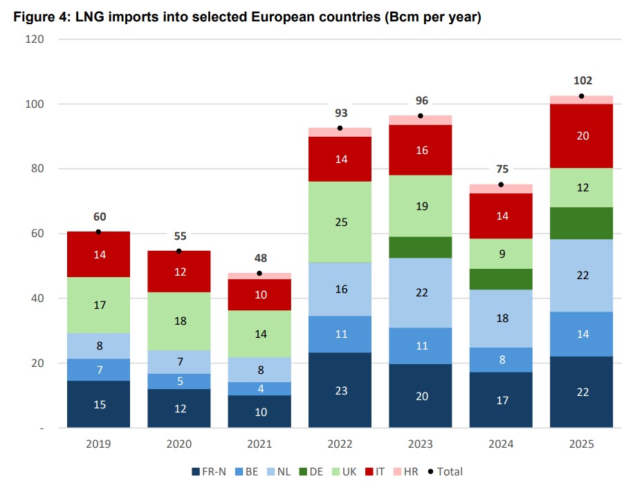 European LNG imports rising across key countries from 2019 to 2025, highlighting growth in Germany, Netherlands, and Italy