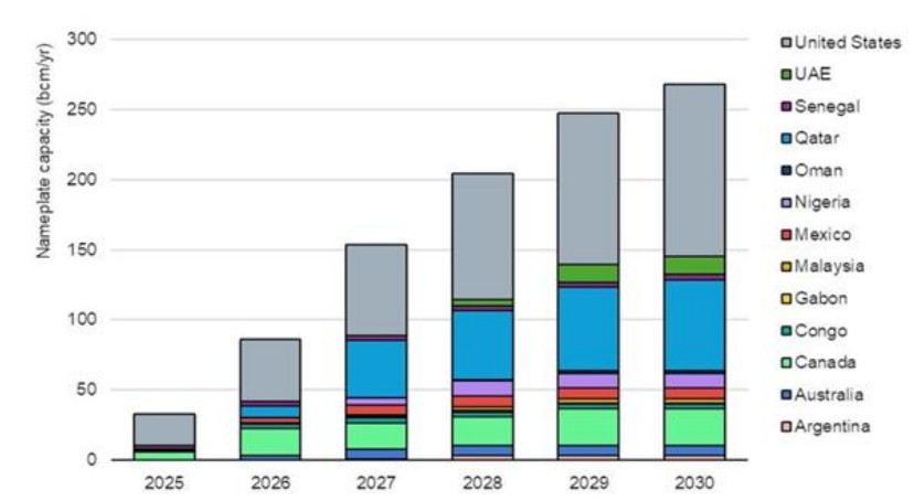 Global LNG capacity growth chart showing increasing supply from the United States, Qatar and other exporters through 2030