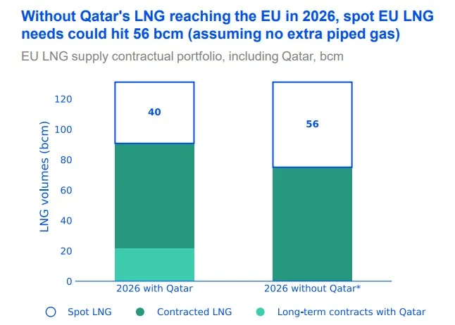 Global LNG market chart showing EU spot LNG demand rising to 56 bcm without Qatari supply