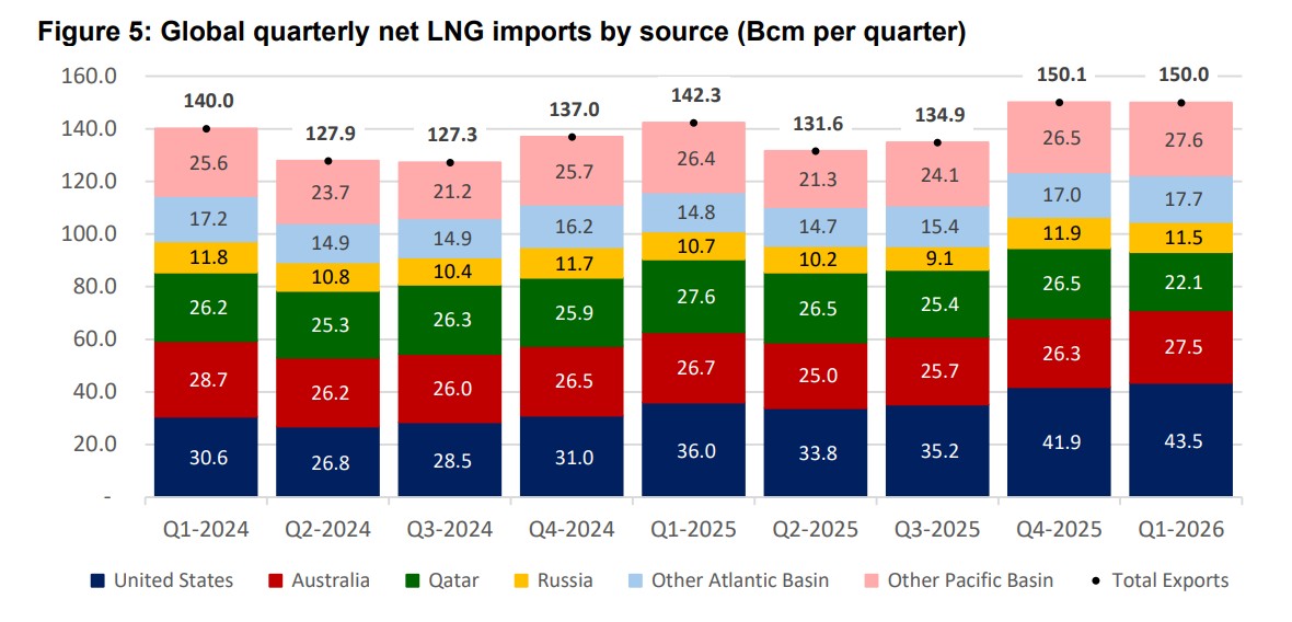 Global LNG market chart showing quarterly LNG imports by source, with lower Qatar volumes and higher US supply in Q1 2026