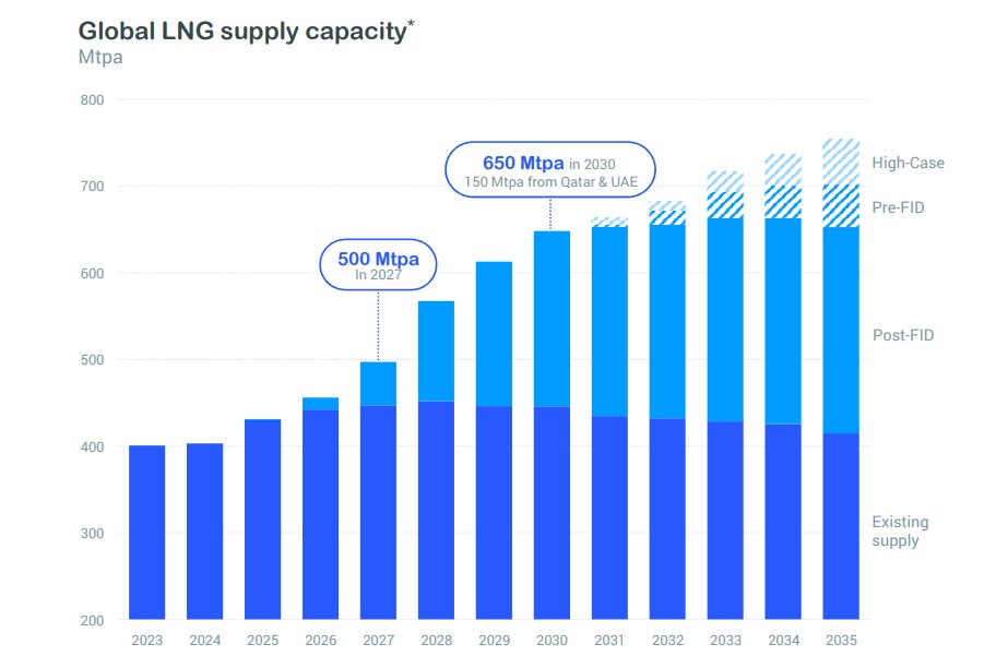 Global LNG supply growth chart showing the LNG supply wave through 2028 to 2030 and slower growth after 2030