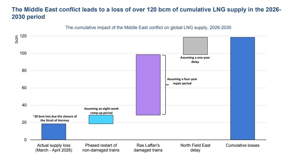 Global LNG supply losses chart showing over 120 bcm impact from Middle East conflict and Hormuz disruption