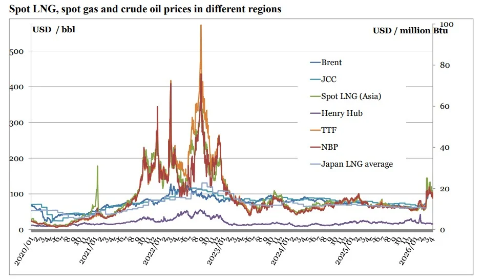 LNG supply price volatility chart comparing spot LNG, gas and crude oil prices across regions
