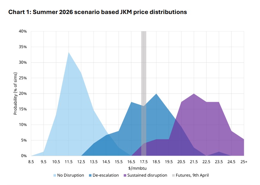 Global LNG supply shock chart showing Summer 2026 JKM price distributions under no disruption, de-escalation and sustained disruption scenarios