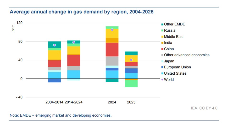 Global gas demand growth by region showing slowdown in 2025 across major markets