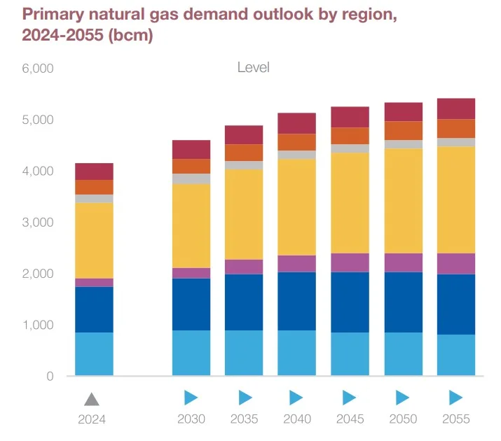 Global gas demand chart showing regional natural gas demand growth through 2055