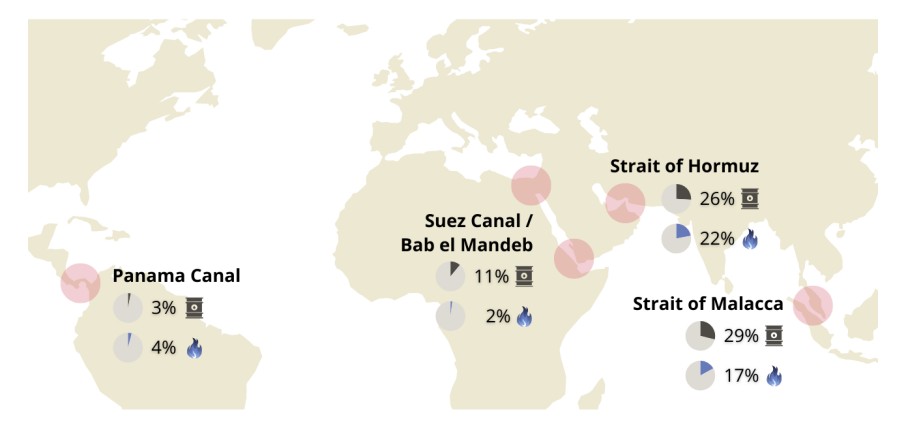 Map showing major global oil and LNG chokepoints and the share of maritime trade passing through the Strait of Hormuz, Strait of Malacca, Suez Canal and Bab el-Mandeb, and Panama Canal.
