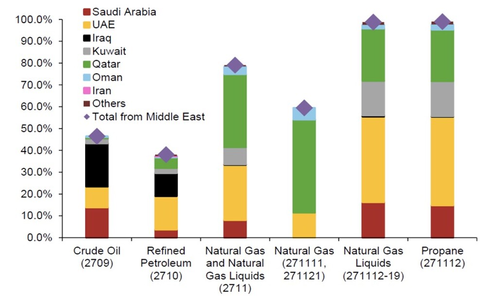 Chart showing India’s high dependence on Middle East energy imports, including natural gas and LNG-linked fuels, in 2024