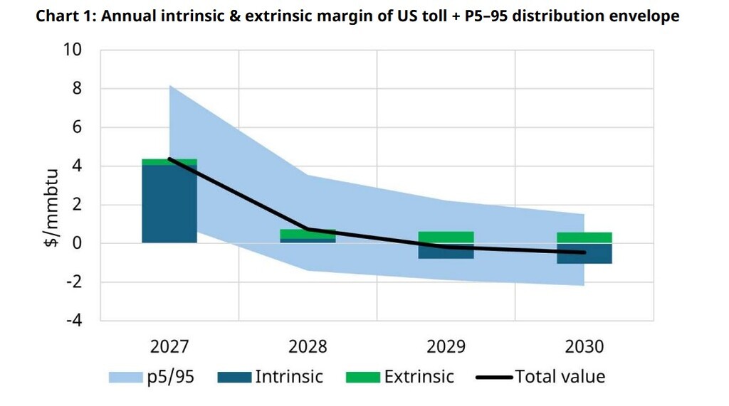 Iran supply shock chart showing annual LNG tolling deal margins and value distribution from 2027 to 2030