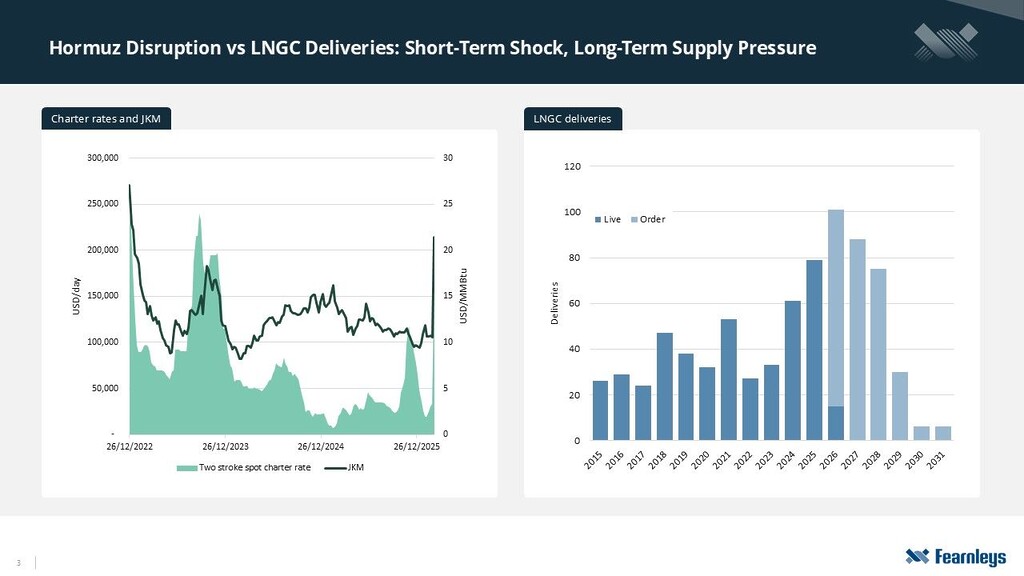 Chart showing LNG carriers spot charter rates and JKM versus LNG deliveries, highlighting the impact of Hormuz disruption.
