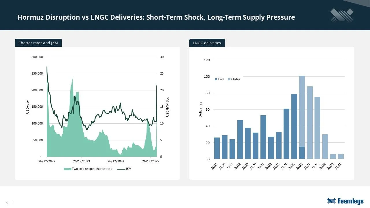 Chart showing LNG carriers spot charter rates and JKM versus LNG deliveries, highlighting the impact of Hormuz disruption.