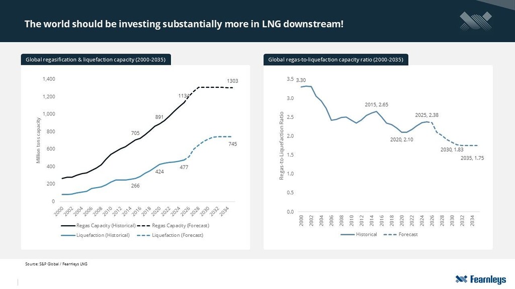 Chart showing global regasification and liquefaction capacity and the declining LNG downstream investment buffer through 2035.
