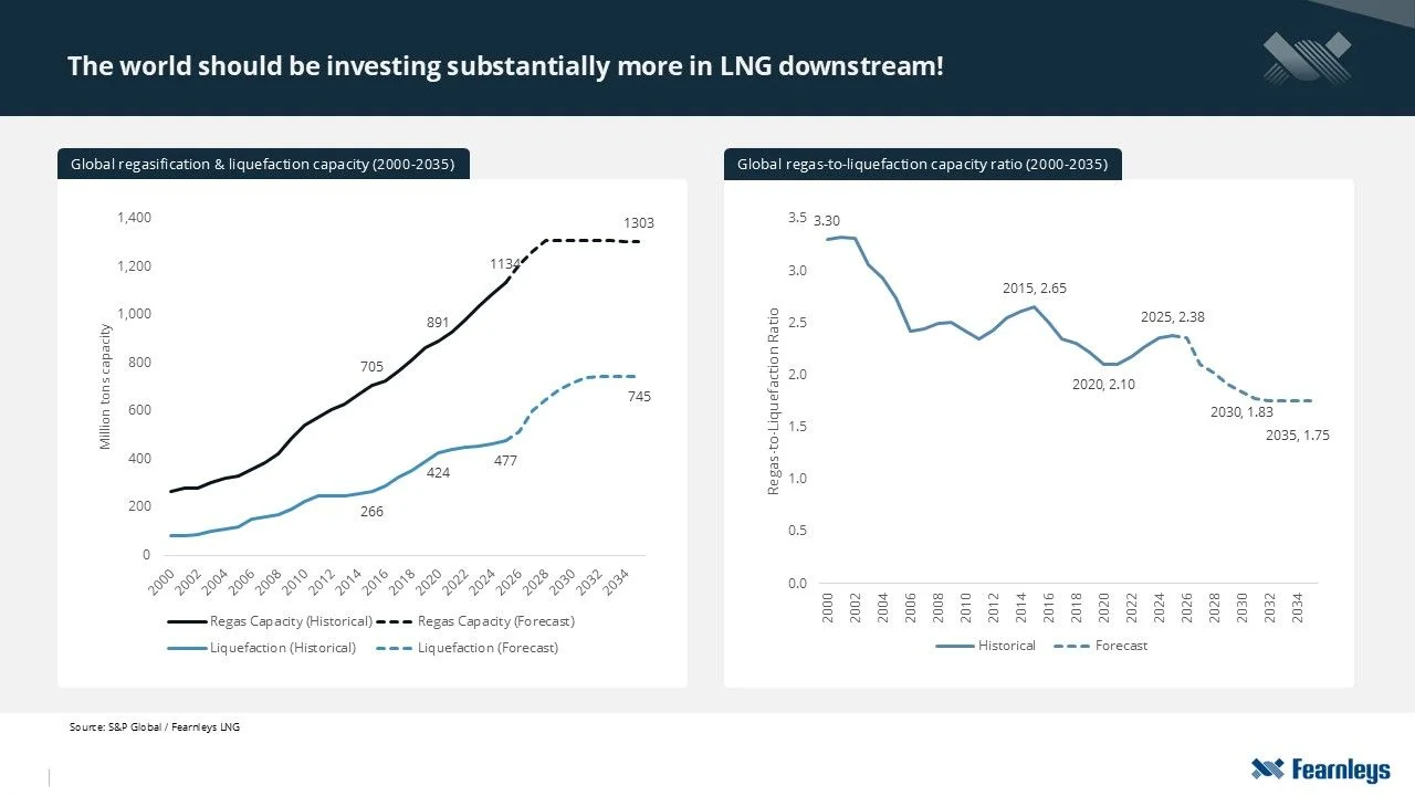 Chart showing global regasification and liquefaction capacity and the declining LNG downstream investment buffer through 2035.