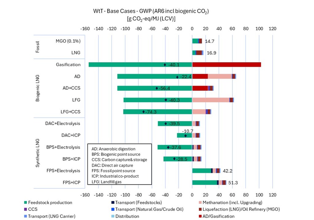 Bar chart comparing LNG as marine fuel emissions pathways, including fossil, biogenic and synthetic LNG