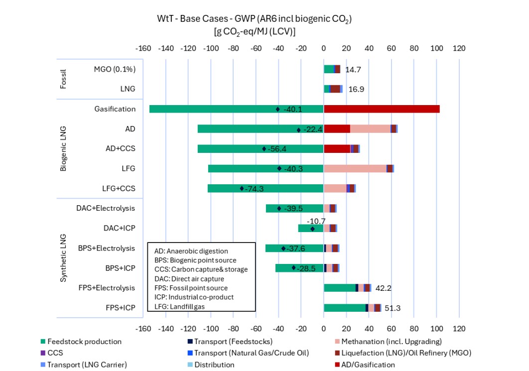 Bar chart comparing LNG as marine fuel emissions pathways, including fossil, biogenic and synthetic LNG