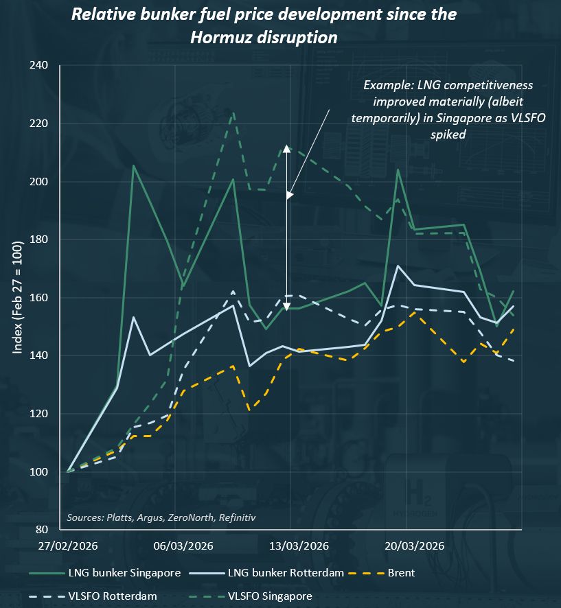 Chart showing LNG bunker fuel price trends in Singapore and Rotterdam compared to VLSFO and Brent after the Hormuz disruption
