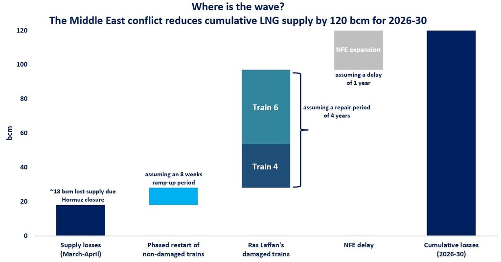Chart showing LNG supply disruption with 120 bcm cumulative losses due to Middle East conflict and Qatar project delays