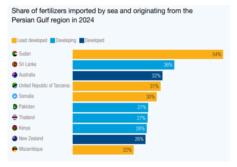 Bar chart showing fertilizer import dependence on the Persian Gulf region in 2024, highlighting how Middle East supply disruption could hit low-income nations hardest