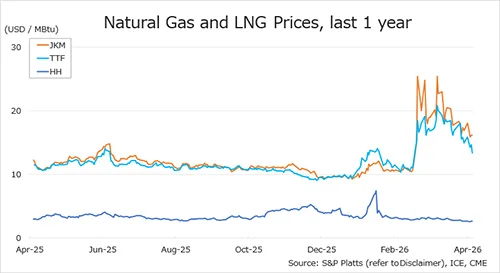 Natural Gas and LNG prices chart showing JKM, TTF and Henry Hub trends over the last year