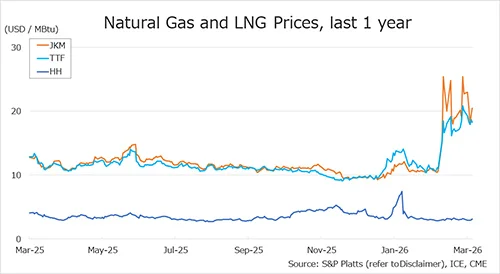 Natural Gas and LNG Prices chart showing JKM, TTF and Henry Hub trends over the last year to early April 2026