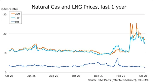 Natural Gas and LNG Prices chart showing JKM, TTF and Henry Hub trends over the last year to April 2026
