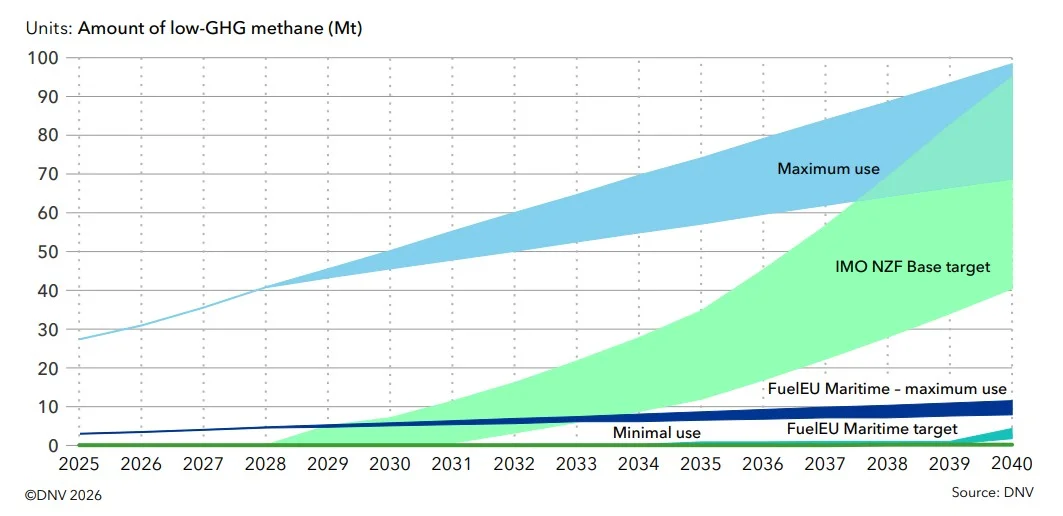 Projected demand for low-GHG methane in LNG-fuelled ships through 2040