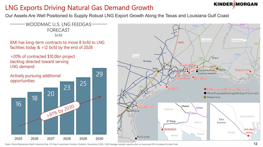 US natural gas demand growth driven by LNG exports and Gulf Coast infrastructure