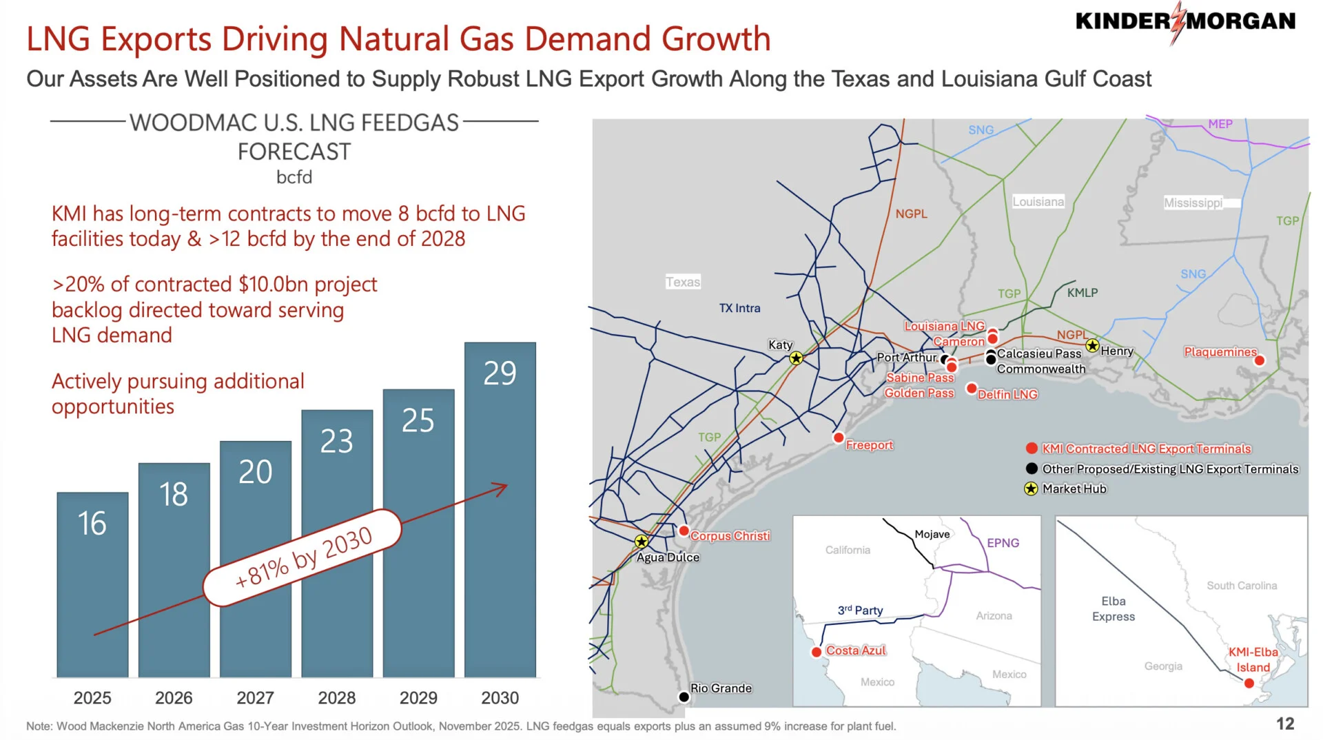 US natural gas demand growth driven by LNG exports and Gulf Coast infrastructure