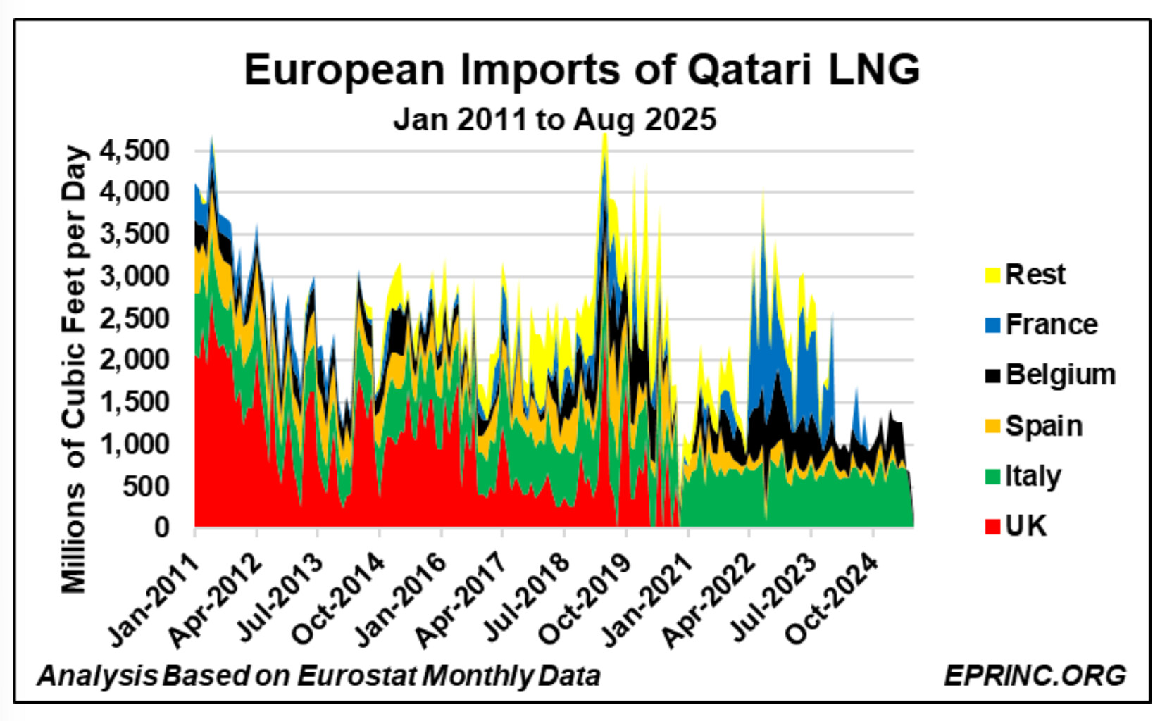 European imports of Qatari LNG by country showing long-term decline since 2011 and shifting regional dependence