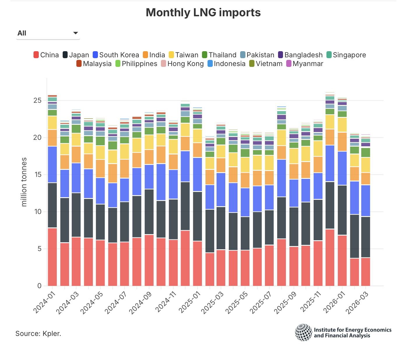 Monthly LNG imports in Asia by country, showing a decline in early 2026 following supply disruptions.