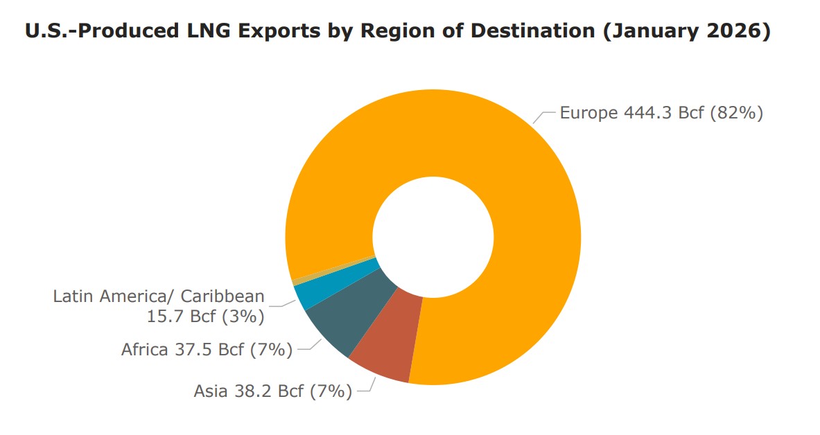 U.S. LNG exports by region of destination in January 2026, with Europe receiving 444.3 Bcf or 82% of total volumes