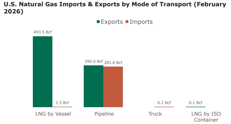 Chart showing U.S. natural gas imports and exports by LNG vessel, pipeline, and truck in February 2026