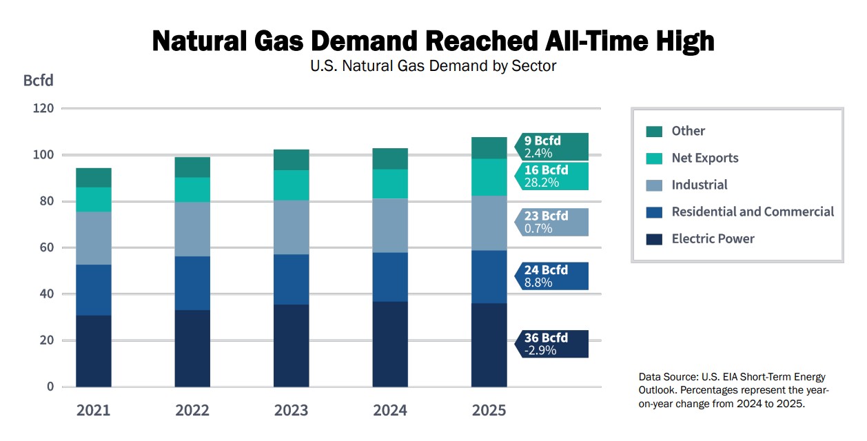 U.S. natural gas demand chart showing record high demand in 2025 across power, industrial, residential and commercial, net exports and other sectors