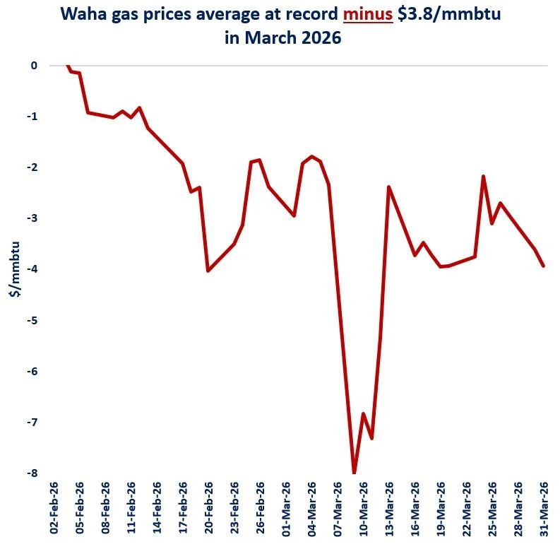 Chart showing Waha gas prices averaging minus $3.8/mmbtu in March 2026 due to Permian takeaway constraints