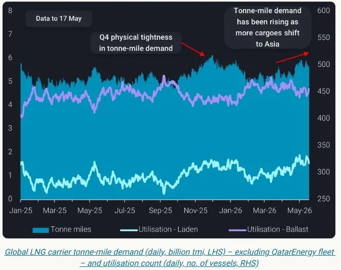 Global LNG carrier tonne-mile demand and vessel utilisation trends showing rising Asian cargo flows and tightening LNG shipping dynamics