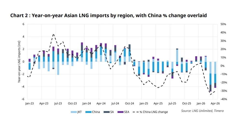 Bar chart of year-on-year LNG imports by region (JKT, China, SA, SEA) with a dashed line showing China’s percent change over time (Jan 2023–Apr 2026).