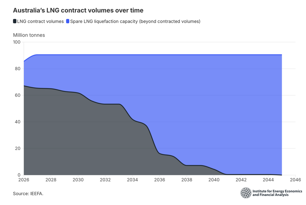 Stacked area chart of Australia's LNG contract volumes (dark gray) and spare LNG liquefaction capacity (blue) from 2026 to 2046; blue represents spare capacity beyond contracted volumes (source: IEEFA).