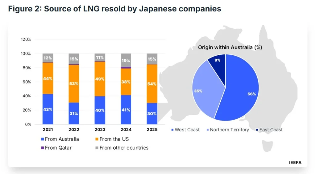 Bar and pie charts showing sources of LNG resold by Japanese companies and Australian LNG export origins in 2025.