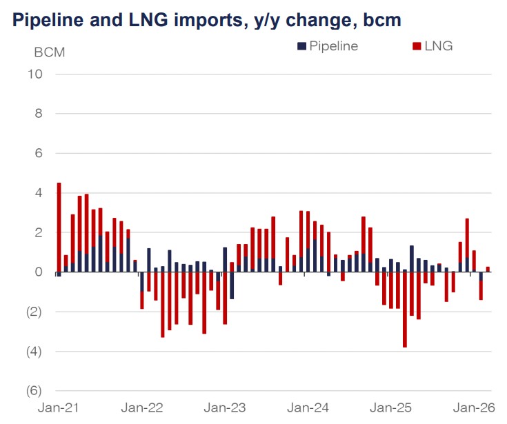 Chinese LNG demand chart showing year-on-year changes in pipeline and LNG imports from 2021 to 2026