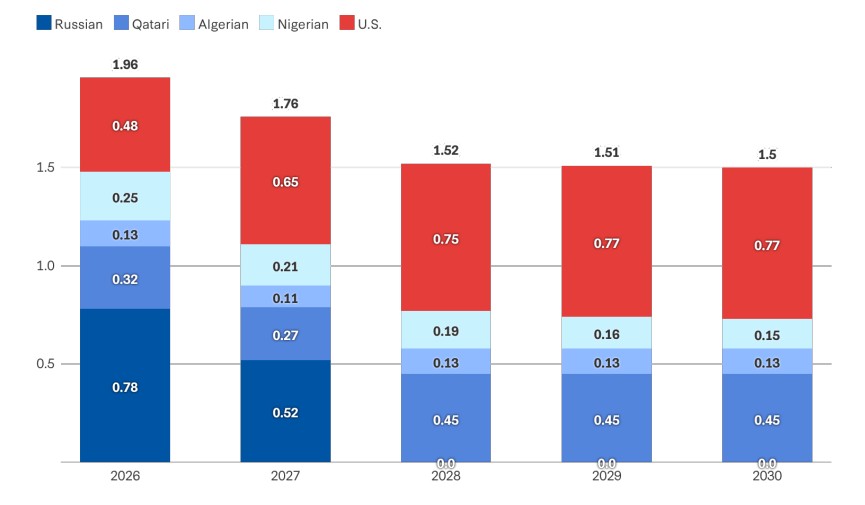 European LNG diversification chart showing geopolitical risk contributions from Russian, Qatari, Algerian, Nigerian and U.S. LNG suppliers from 2026 to 2030.