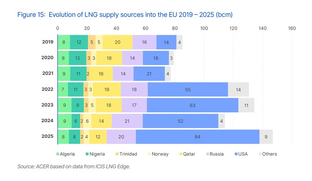 US LNG supply to Europe rises sharply between 2019 and 2025