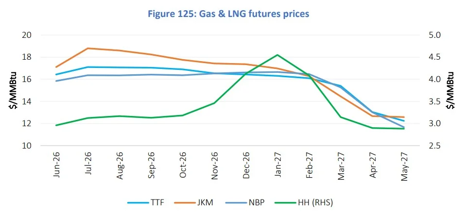 Gas and LNG futures prices chart showing TTF, JKM, NBP and Henry Hub trends from June 2026 to May 2027