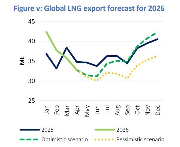 global LNG market export forecast for 2026 under optimistic and pessimistic scenarios